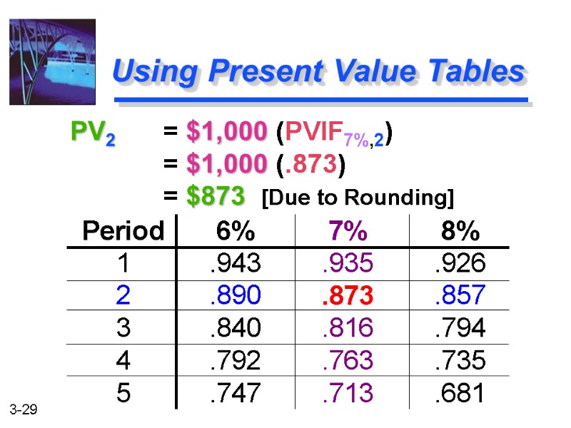 PV2  = $1,000 (PVIF7%,2)    = $1,000 (.873)   